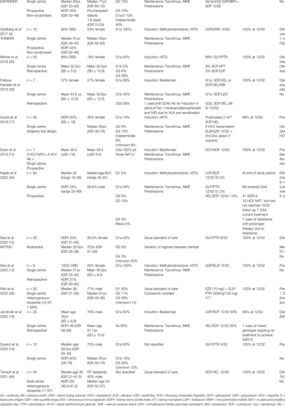 Frontiers Publishing Partnerships | Kidney Transplantation From ...