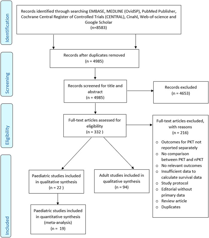 Frontiers Publishing Partnerships | Is Preemptive Kidney ...