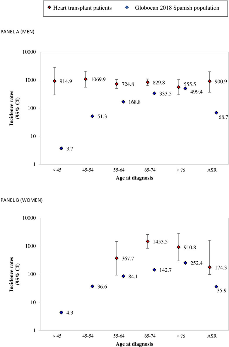 Frontiers Publishing Partnerships | Incidence and Prognosis of ...