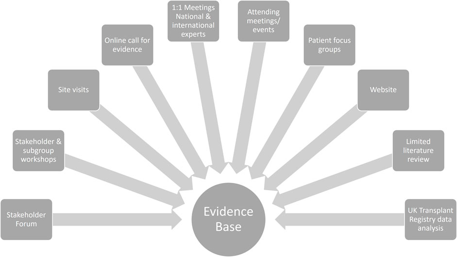Frontiers Publishing Partnerships | Excellence in Organ Utilisation—A ...