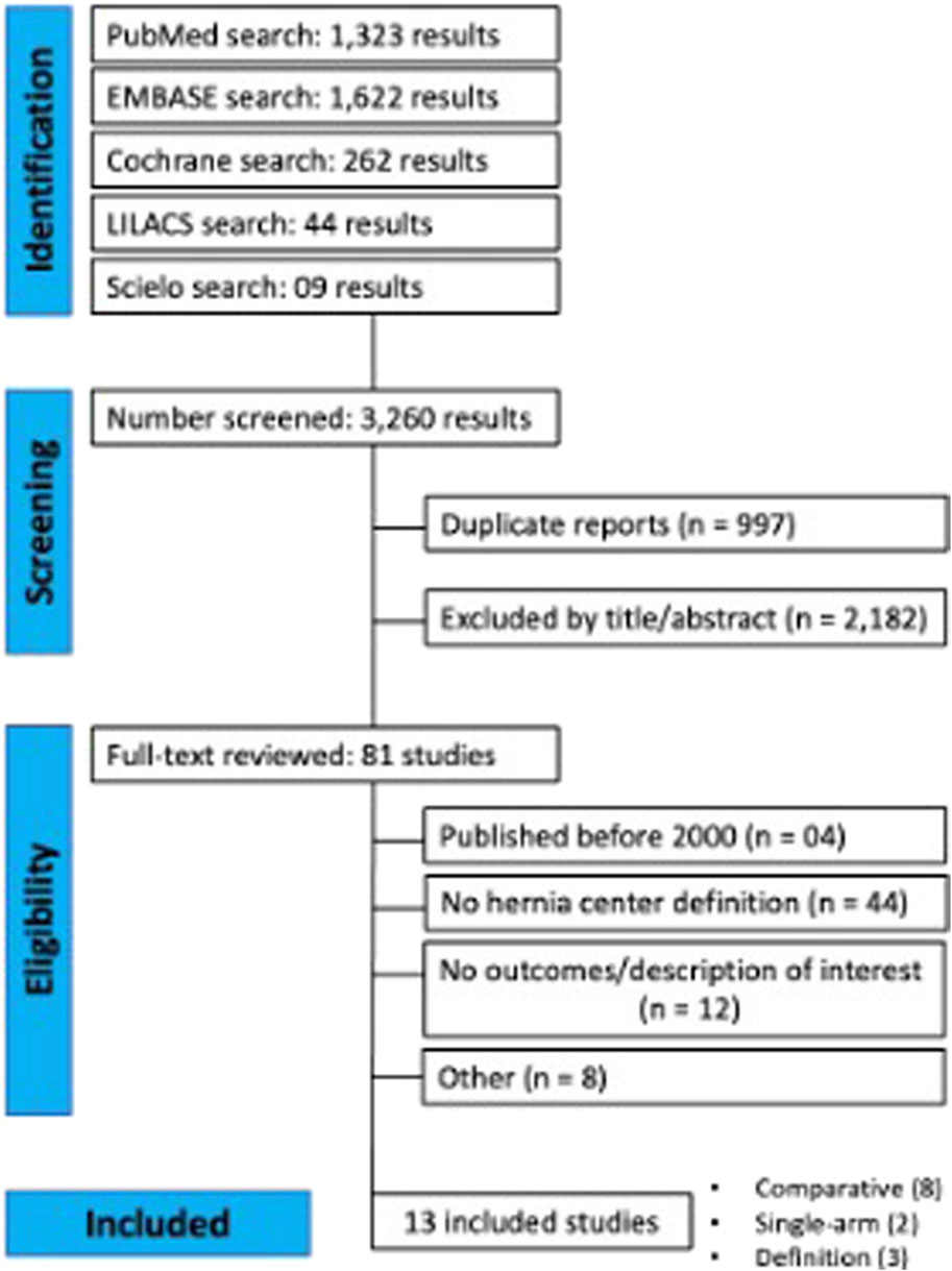 Frontiers Publishing Partnerships | The Impact of a Specialized Hernia ...