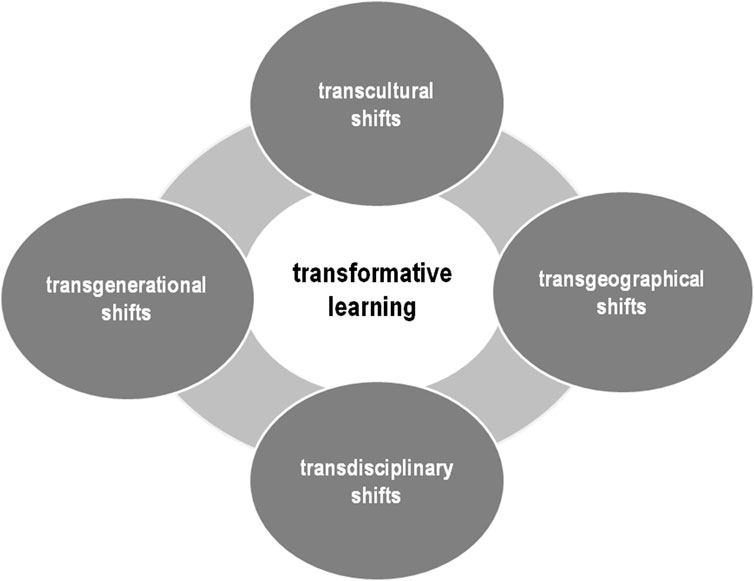 Frontiers Publishing Partnerships | Integrating transformative learning ...