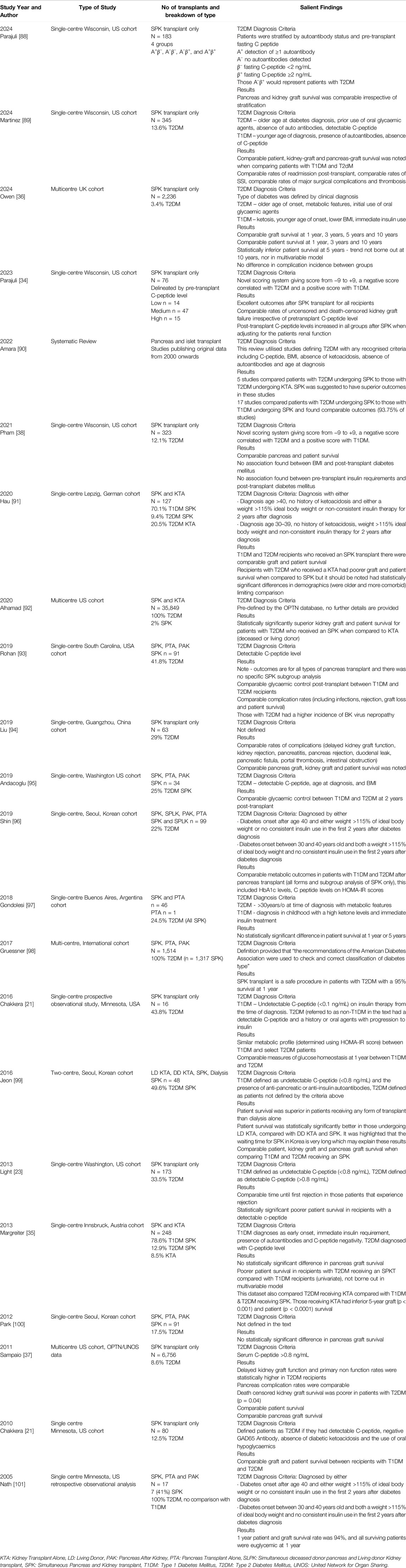 Frontiers Publishing Partnerships | Simultaneous Pancreas and Kidney ...