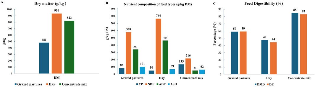 Frontiers Publishing Partnerships | Animal performance and methane ...