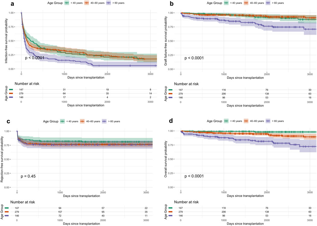 Frontiers Publishing Partnerships | Age-Related Risk After Kidney ...