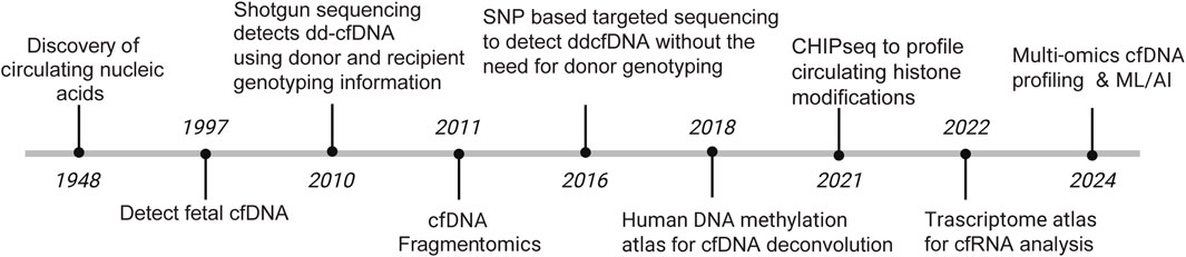 Frontiers Publishing Partnerships | %dd-cfDNA: The New Frontier for ...