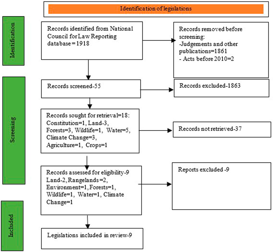 Frontiers Publishing Partnerships | A scoping review of national ...