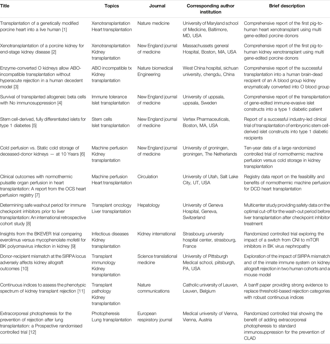 Frontiers Publishing Partnerships | The Top 12 Most Impactful Papers in ...