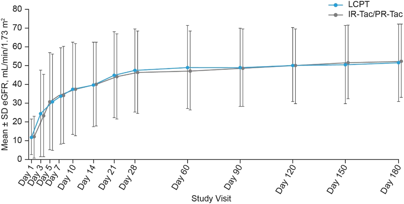 FIGURE 4