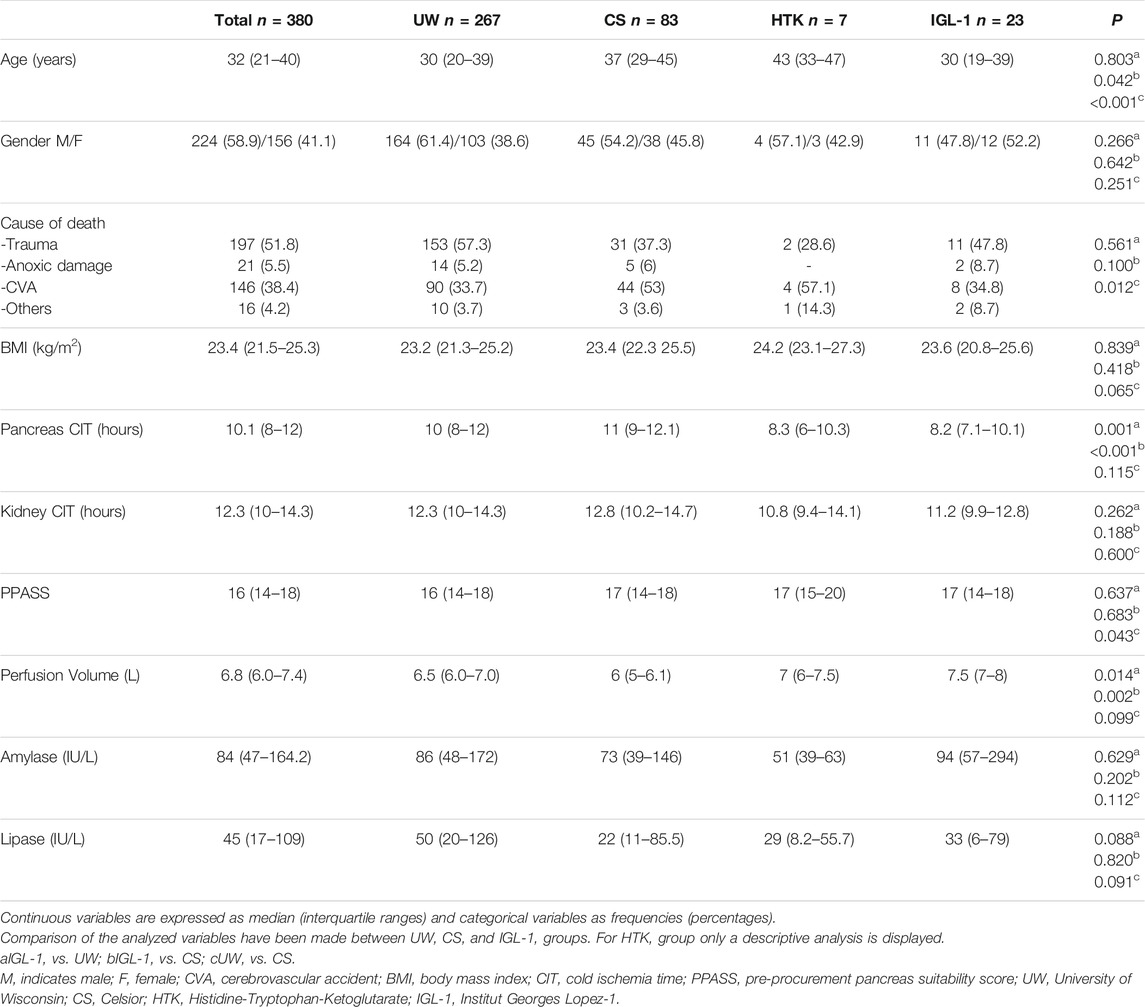 Frontiers Publishing Partnerships | Current Trends in Organ ...