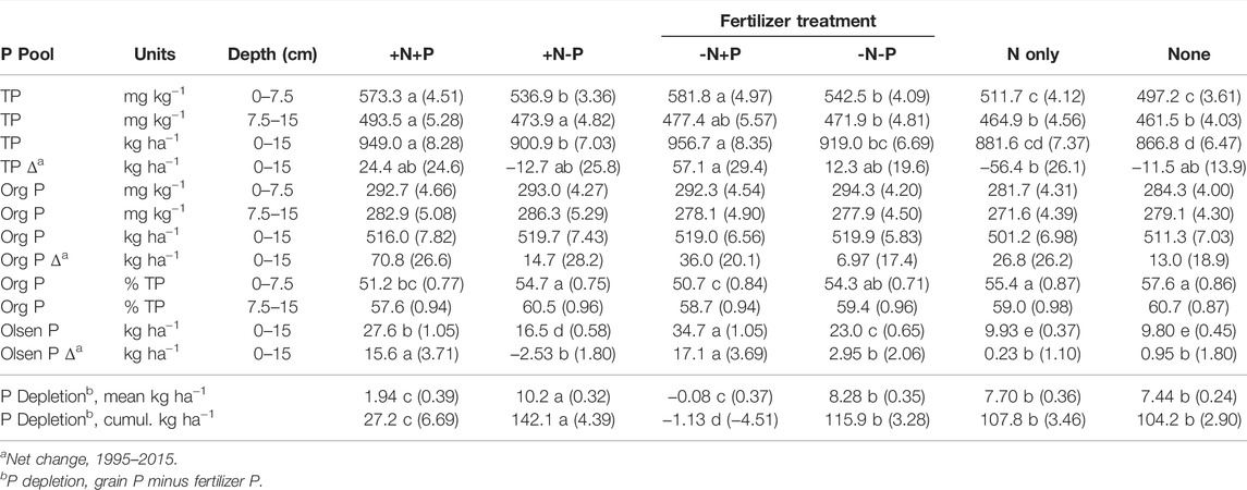 Frontiers Publishing Partnerships  Changes in Soil Phosphorus Pools in  Long-Term Wheat-Based Rotations in Saskatchewan, Canada With and Without  Phosphorus Fertilization