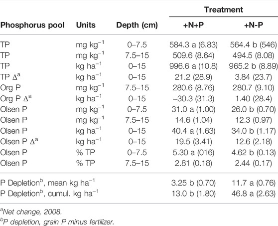 Frontiers Publishing Partnerships  Changes in Soil Phosphorus Pools in  Long-Term Wheat-Based Rotations in Saskatchewan, Canada With and Without  Phosphorus Fertilization