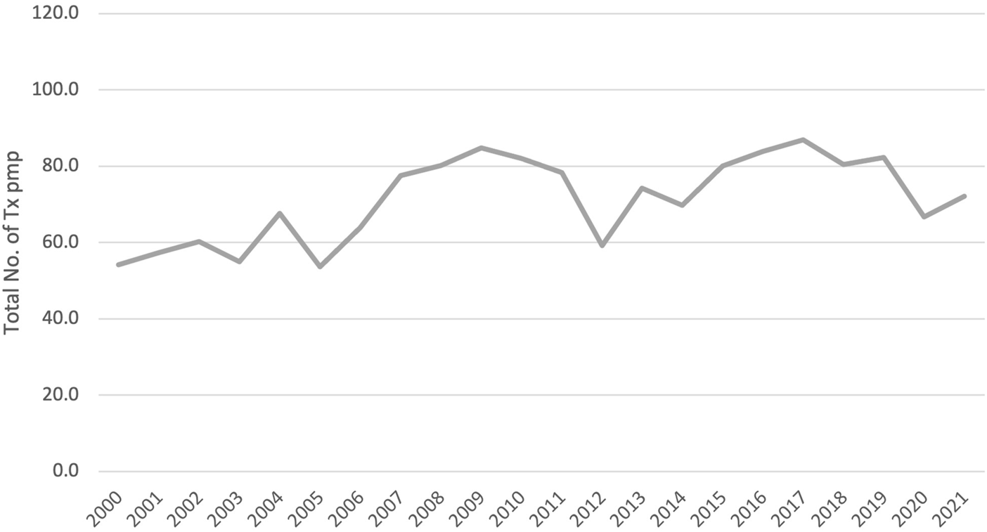 FIGURE 2