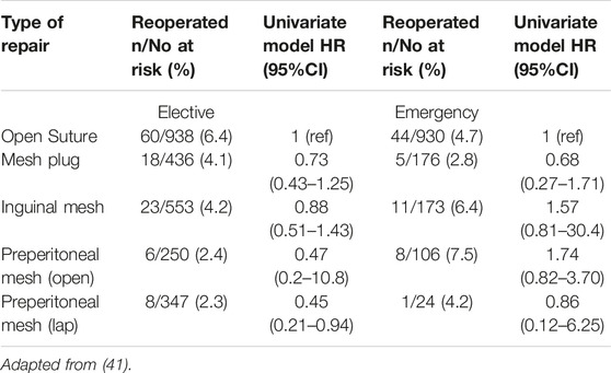 Open femoral hernia repair: one skin incision for all