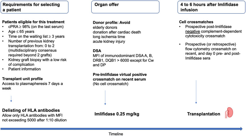 Frontiers Publishing Partnerships | Imlifidase for Kidney ...