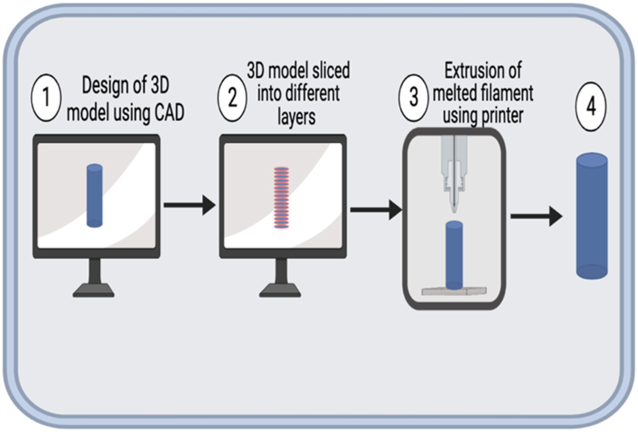 FIGURE 1
