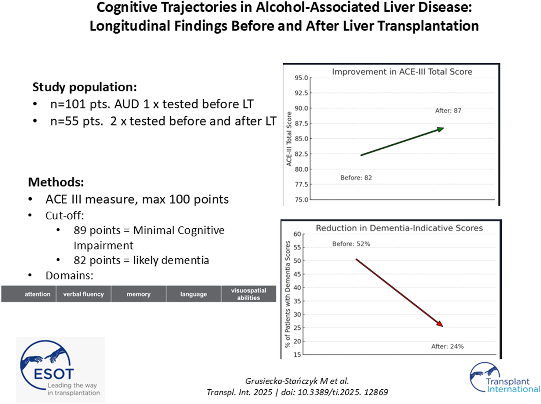 Study on cognitive changes related to liver transplantation in alcohol-associated liver disease. It includes the study population, methods, and two graphs: one showing improvement in ACE-III scores from 82 to 87, and another depicting a reduction in dementia-indicative scores from 52% to 24%. Methods detail the ACE III measure, 100-point max, with cut-offs at 89 and 82 points for cognitive impairment and likely dementia, respectively. Domains assessed include attention, verbal fluency, memory, language, and visuospatial abilities.