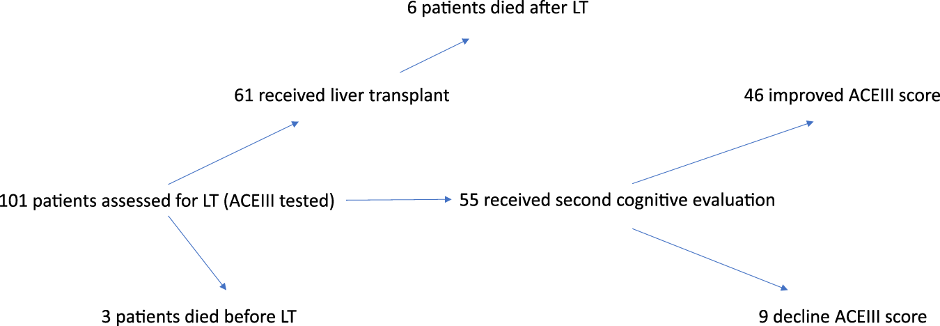 Flowchart depicting a study on liver transplants (LT). Out of 101 patients assessed, 61 received a liver transplant; 6 died after LT. Of the 55 given a second cognitive evaluation, 46 showed improved ACEIII scores, while 9 declined. Additionally, 3 patients died before receiving LT.