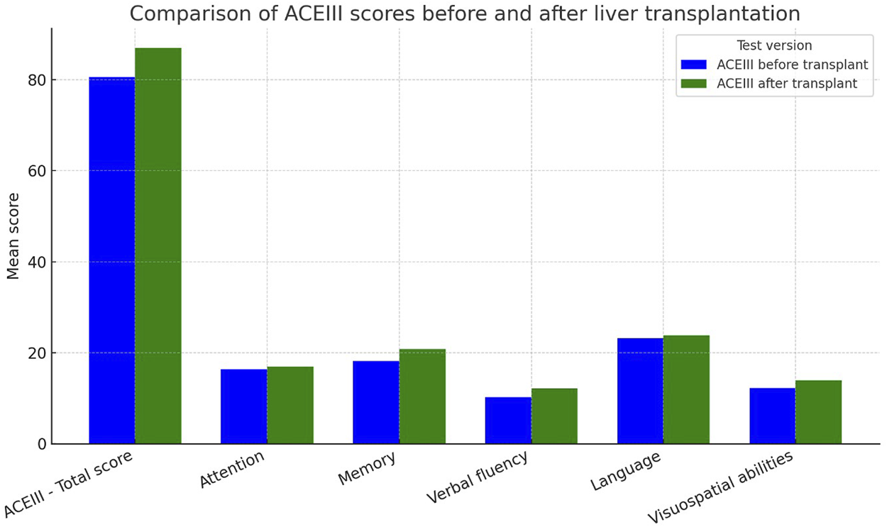 Bar chart comparing ACEIII scores before and after liver transplantation across five domains: total score, attention, memory, verbal fluency, language, and visuospatial abilities. Blue bars indicate scores before transplant, and green bars indicate scores after. Notable increases in total score and verbal fluency are observed post-transplant.