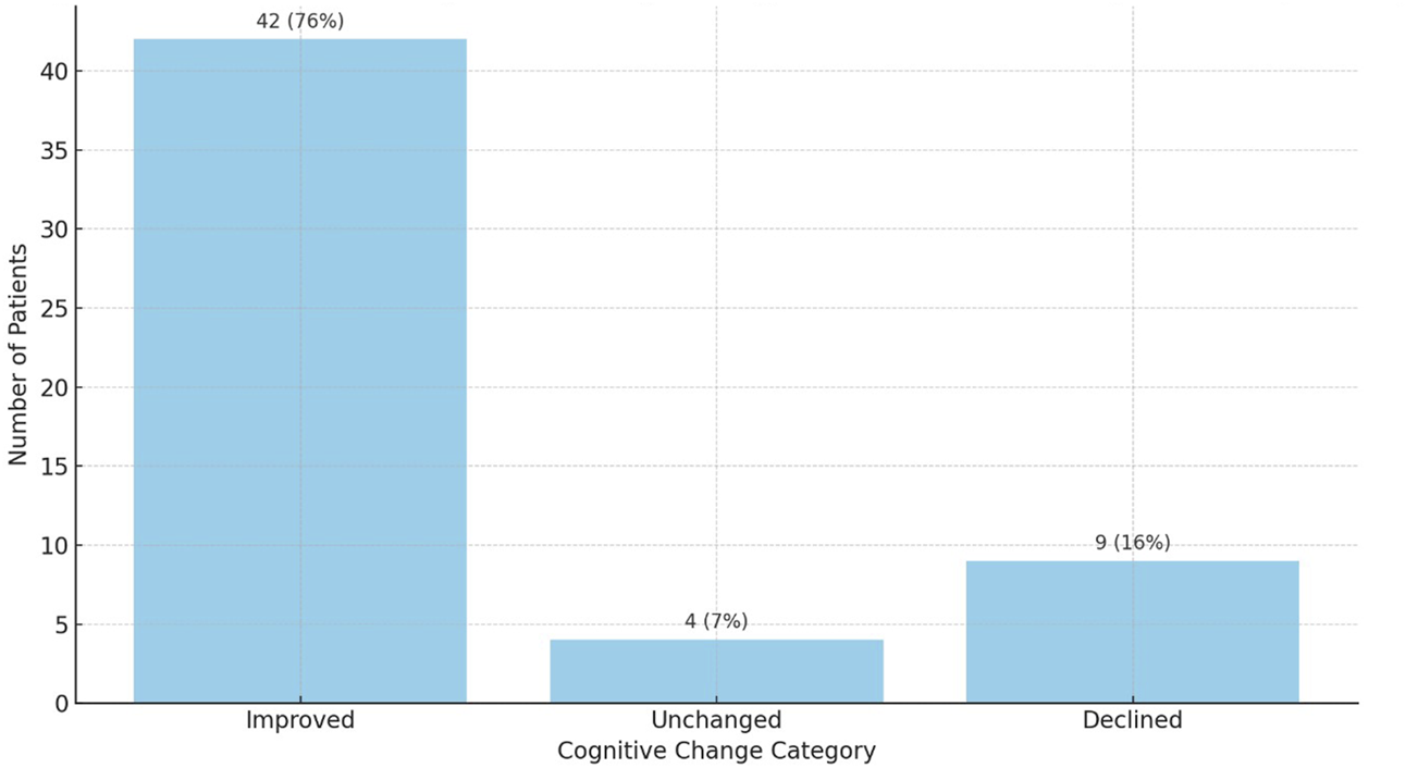 Bar chart showing cognitive change categories for patients. Forty-two patients (seventy-six percent) improved, four patients (seven percent) remained unchanged, and nine patients (sixteen percent) declined. The chart illustrates the number of patients on the vertical axis and cognitive change categories on the horizontal axis.