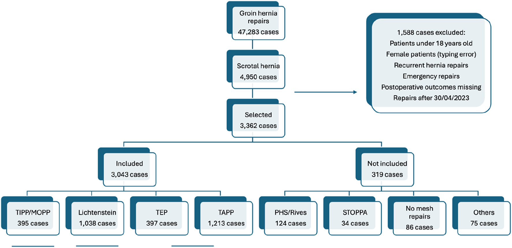 Flowchart illustrating the selection process for hernia repair cases. Beginning with 47,283 groin hernia repairs, 4,950 scrotal hernia cases are identified. After exclusions, 3,362 cases are selected. From these, 3,043 cases are included, divided into TIPP/MOPP (395), Lichtenstein (1,038), TEP (397), and TAPP (1,213). Not included are 319 cases: PHS/Rives (124), STOPPA (34), No mesh repairs (86), and Others (75). Exclusions comprise 1,588 cases for various reasons like age, gender errors, recurrent repairs, emergency repairs, missing outcomes, and repairs after April 30, 2023.