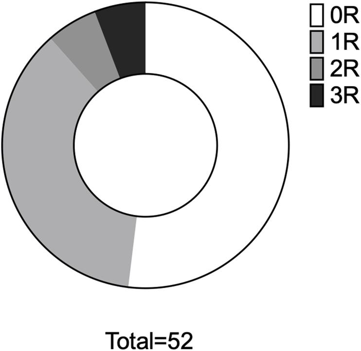 Donut chart displaying four segments labeled 0R, 1R, 2R, and 3R with corresponding shades. Segment 0R is the largest and white, 1R is light gray, 2R is medium gray, and 3R is black. Total equals fifty-two.