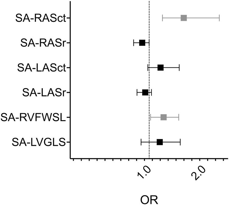 Forest plot showing odds ratios (OR) with confidence intervals for various cardiac measures: SA-RASct, SA-RASr, SA-LASct, SA-LASr, SA-RVFWSL, and SA-LVGLS. The dashed line indicates an OR of 1.0.