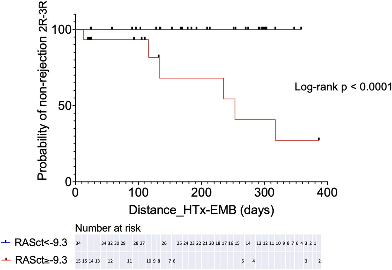 Kaplan-Meier survival curve showing the probability of non-rejection (2R-3R) over days since heart transplant biopsy. The blue line represents RASct less than 9.3, maintaining high probability. The red line represents RASct greater than or equal to 9.3, showing a decline. Log-rank test p-value is less than 0.0001, indicating significant difference. The table below lists the number at risk for each group over time.
