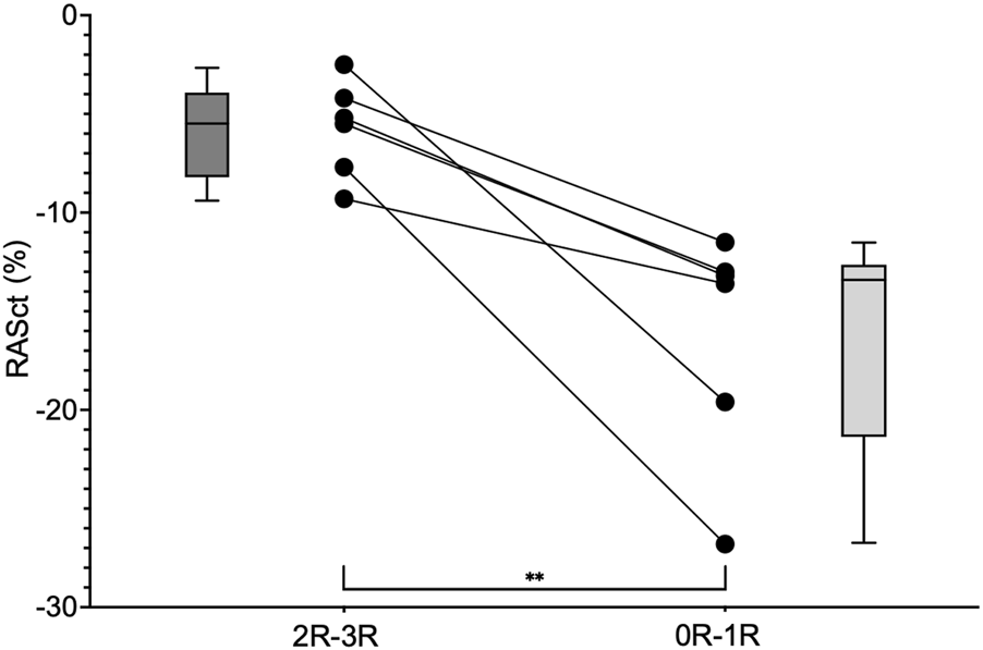 Box plot and dot plot comparing RASct percentage change between two groups, 2R-3R and 0R-1R. The left box plot represents 2R-3R with a higher median than the right box plot for 0R-1R. Individual data points show a decrease in RASct from 2R-3R to 0R-1R, indicating statistical significance marked by a double asterisk.