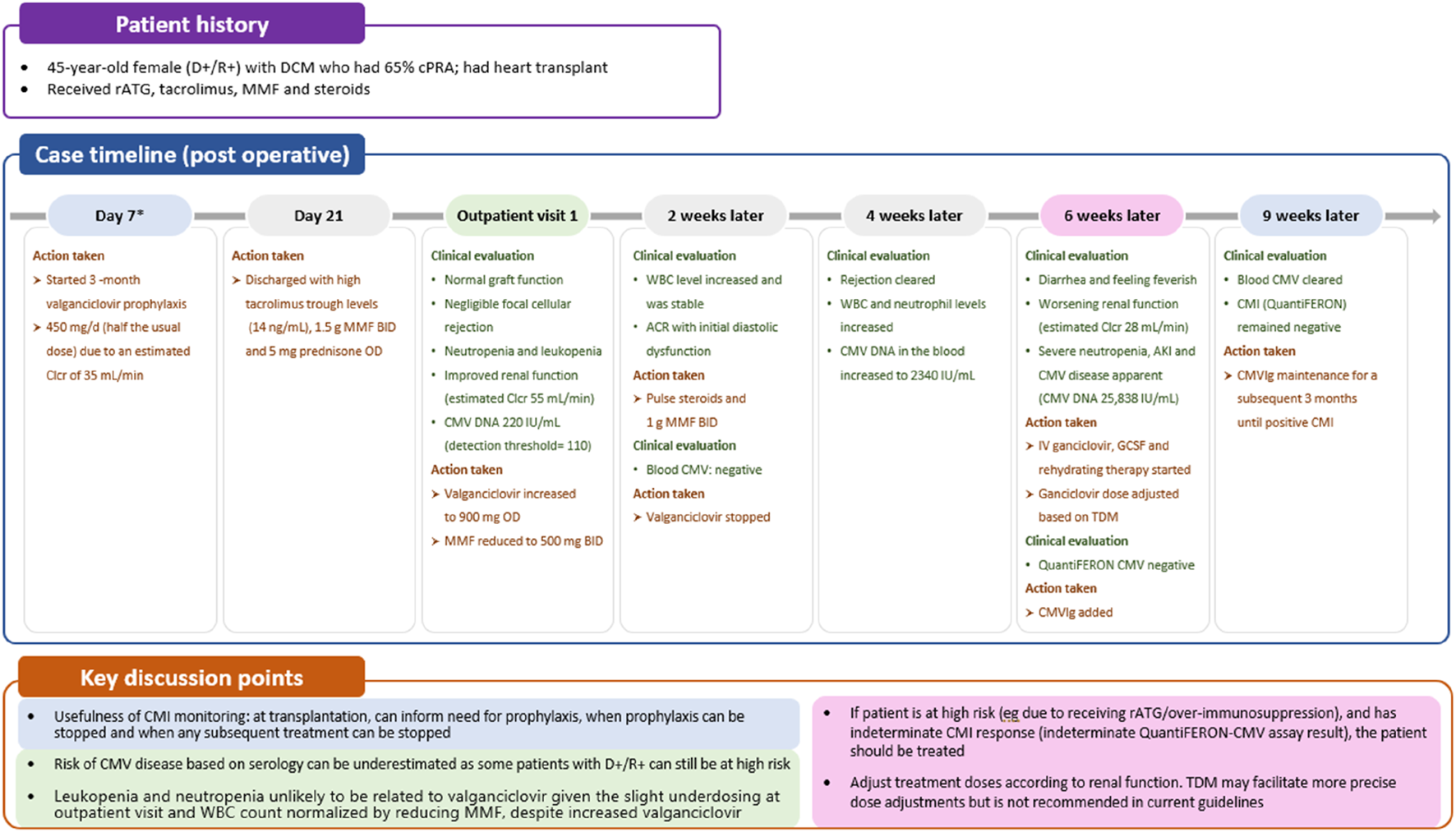 Timeline chart detailing the postoperative case of a 45-year-old female heart transplant recipient with dilated cardiomyopathy. Key events include various clinical evaluations and actions taken at different stages, from day 7 to 9 weeks post-operation. Highlights include adjustments in medication, changes in therapy based on white blood cell and CMV levels, and patient symptoms. Key discussion points include the role of CMI monitoring and managing treatment doses based on serology and risk factors.