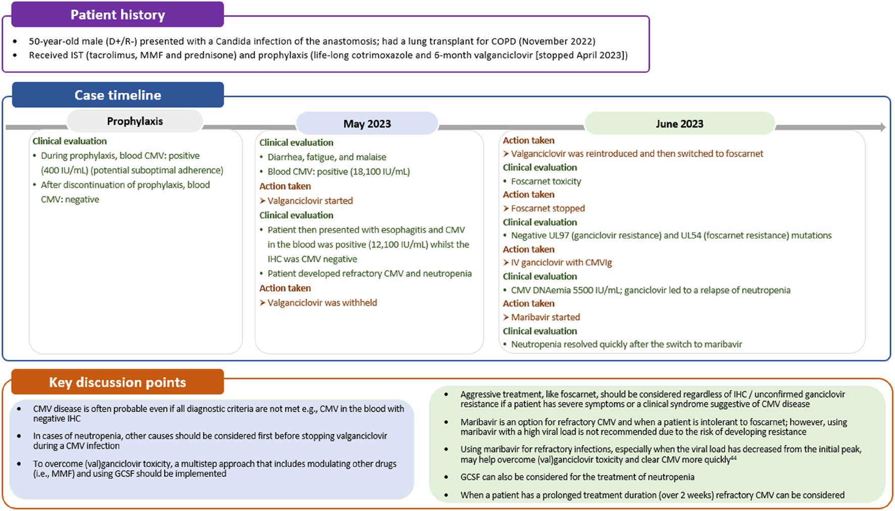 Timeline and discussion points for a medical case involving a 50-year-old male patient with a history of lung transplant and Candida infection. The timeline (May to June 2023) describes clinical evaluations and actions like starting and stopping medications such as valganciclovir and foscarnet. Key discussion points highlight challenges in diagnosing and treating CMV disease and strategies for overcoming drug toxicity and resistance.
