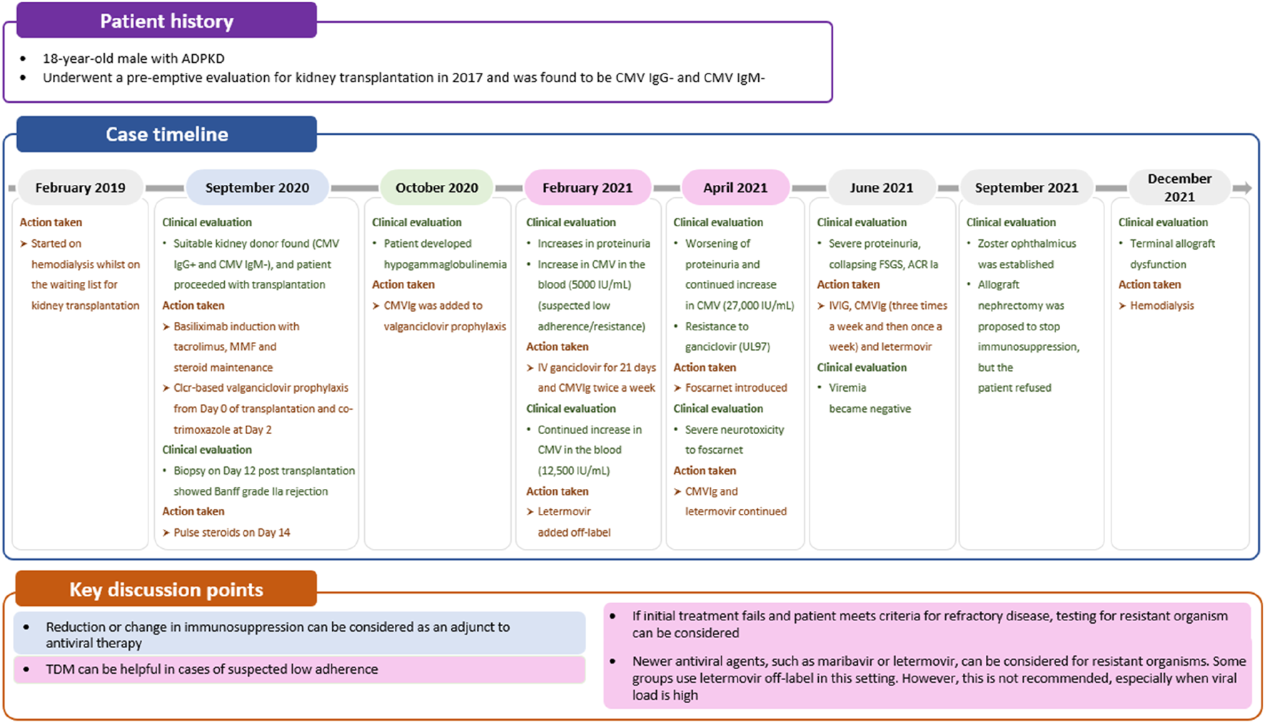 Patient history and case timeline for an 18-year-old male with ADPKD undergoing kidney transplantation evaluation in 2017. The timeline from February 2019 to December 2021 outlines clinical evaluations, actions taken, and outcomes, including hemodialysis, transplantation, and immunosuppressive treatments. Key discussion points emphasize adjusting immunosuppression, therapeutic drug monitoring, and considering new antiviral agents for resistant organisms.