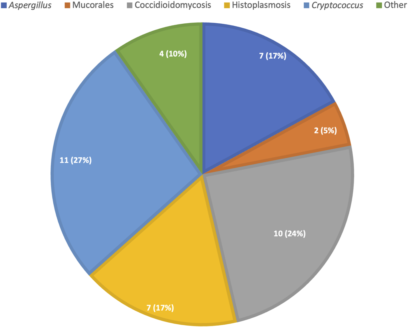 Pie chart showing the distribution of different fungal infections. Aspergillus comprises 27 percent, Histoplasmosis 24 percent, Mucorales 17 percent, Cryptococcus 17 percent, Other 10 percent, and Coccidioidomycosis 5 percent.
