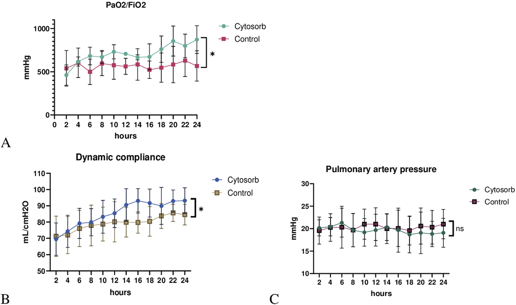 Graphs showing comparisons between Cytosorb and Control groups in three different metrics over 24 hours. Panel A displays PaO2/FiO2 levels, with Cytosorb showing higher values. Panel B illustrates dynamic compliance, where Cytosorb shows improvement over Control. Panel C presents pulmonary artery pressure with both groups showing similar trends. Error bars indicate variability, with statistically significant differences marked by asterisks.