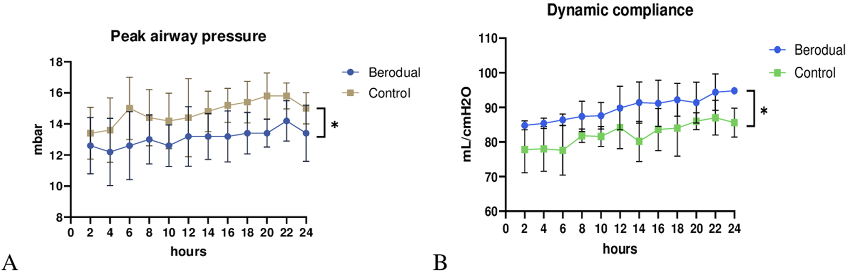 Graph A shows peak airway pressure over 24 hours, comparing Berodual (blue circles) to control (brown squares). Berodual remains lower than the control with significant difference marked. Graph B displays dynamic compliance, showing Berodual (blue circles) consistently higher than the control (green squares) with significance. Both graphs have error bars illustrating variability.
