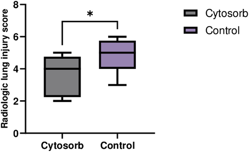 Box plot comparing radiologic lung injury scores between Cytosorb and Control groups. The Cytosorb group, in gray, shows a median score of around 4, while the Control group, in purple, has a higher median score near 6. Asterisk indicates a significant difference.