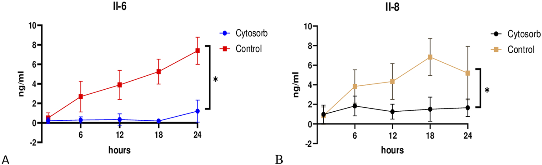 Line graphs A and B depict cytokine levels of IL-6 and IL-8 in nanograms per milliliter over time in hours. In graph A, the control group in red shows an increase over twenty-four hours, while the CytoSorb group in blue remains stable. In graph B, the control group in orange shows a rise, whereas the CytoSorb group in black remains low. Significant differences between groups are marked with an asterisk.