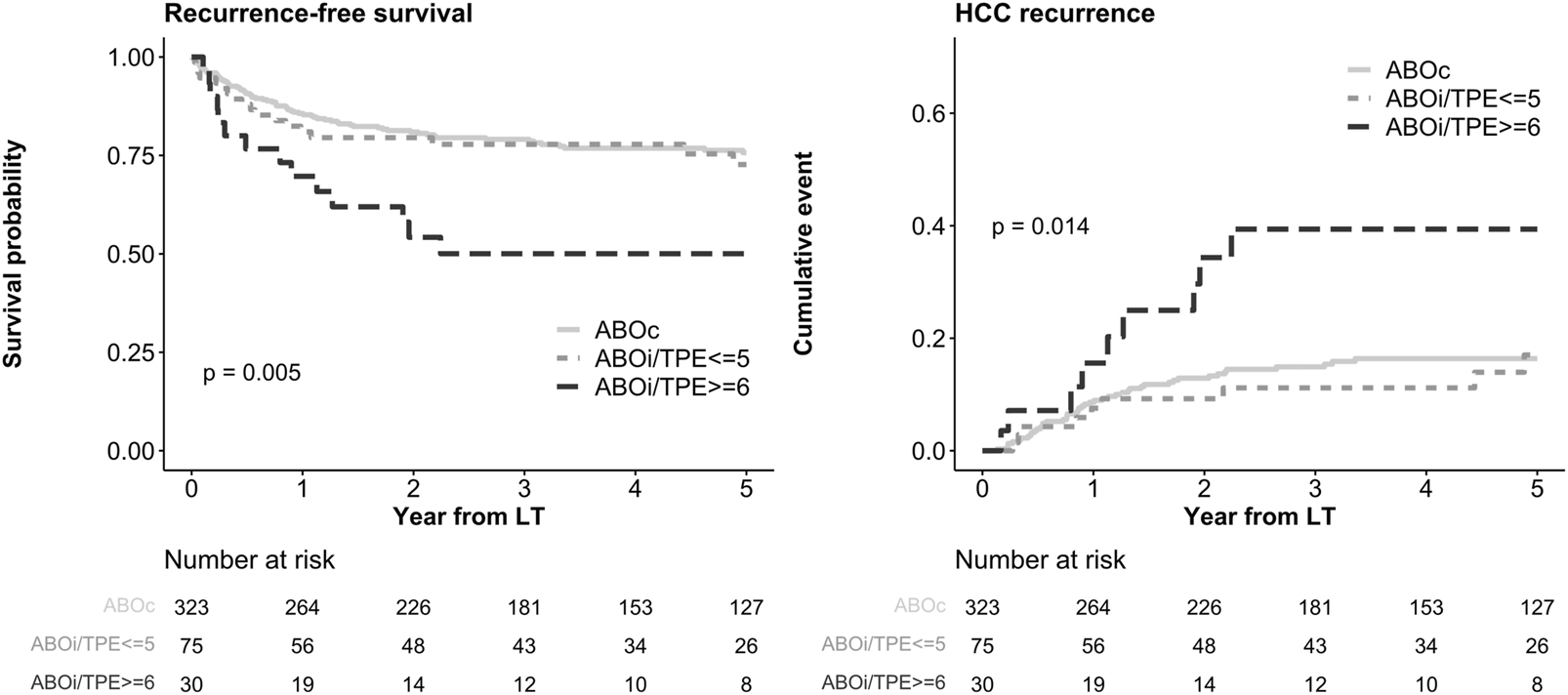 Two graphs compare recurrence-free survival and HCC recurrence over five years from liver transplantation (LT) among three groups: ABO compatible (ABOc), ABO incompatible with five or fewer therapeutic plasma exchanges (ABOi/TPE≤5), and ABO incompatible with six or more therapeutic plasma exchanges (ABOi/TPE≥6). The left graph shows survival probability, with a p-value of 0.005, indicating significant differences. The right graph shows cumulative HCC recurrence events, with a p-value of 0.014. The table below shows the number at risk for each group at various times.