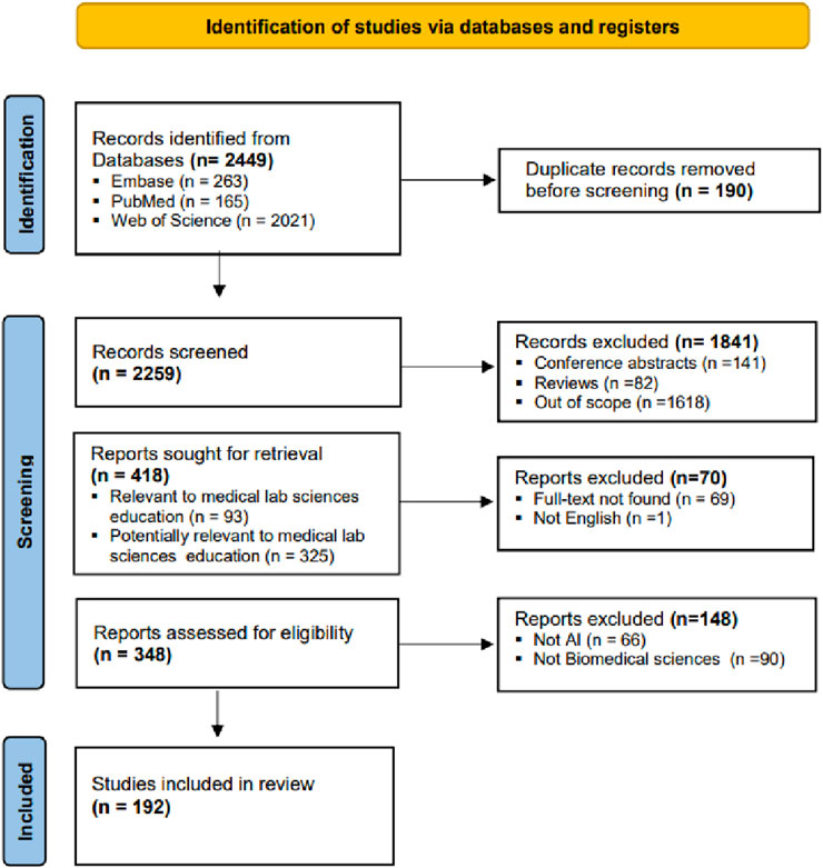 Flowchart detailing the identification of studies via databases and registers. Initially, 2,449 records were identified from Embase, PubMed, and Web of Science. After removing 190 duplicates, 2,259 records were screened. 1,841 records were excluded due to conference abstracts, reviews, or being out of scope. From 418 reports sought, 70 were excluded due to full-text unavailability or language. 348 reports were assessed for eligibility, excluding 148 not related to AI or biomedical sciences. Finally, 192 studies were included in the review.