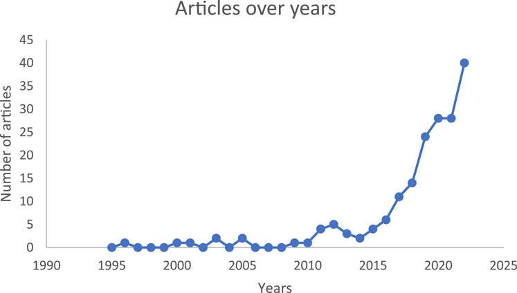 Line graph titled "Articles over years" showing the number of articles from 1995 to 2023. The count is steady below 5 until around 2015, then rises sharply to about 40 in 2023.