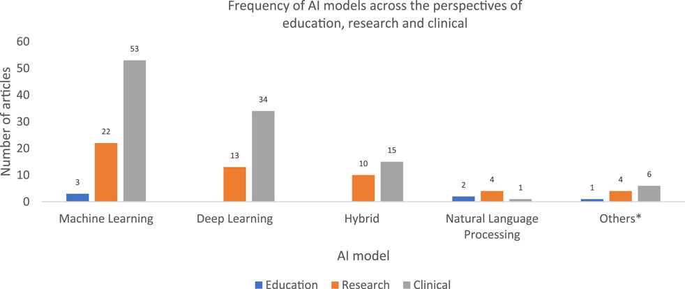 Bar chart titled "Frequency of AI models across the perspectives of education, research, and clinical." It shows the number of articles for different AI models: Machine Learning (3 education, 22 research, 53 clinical), Deep Learning (13 research, 34 clinical), Hybrid (10 research, 15 clinical), Natural Language Processing (2 education, 4 research, 1 clinical), and Others (1 education, 4 research, 6 clinical). Bars are color-coded as blue for education, orange for research, and gray for clinical.