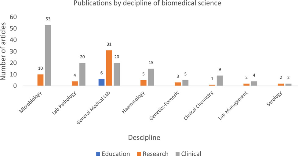 Bar chart showing the number of publications by discipline in biomedical science. Microbiology has the highest number of articles at 63, predominantly clinical. General Medical Lab shows 31 research articles, while Lab Pathology has a total of 20 articles. Other disciplines like Haematology, Genetics-Forensic, Clinical Chemistry, Lab Management, and Serology have fewer publications, all below 10. Categories include Education (blue), Research (orange), and Clinical (gray).