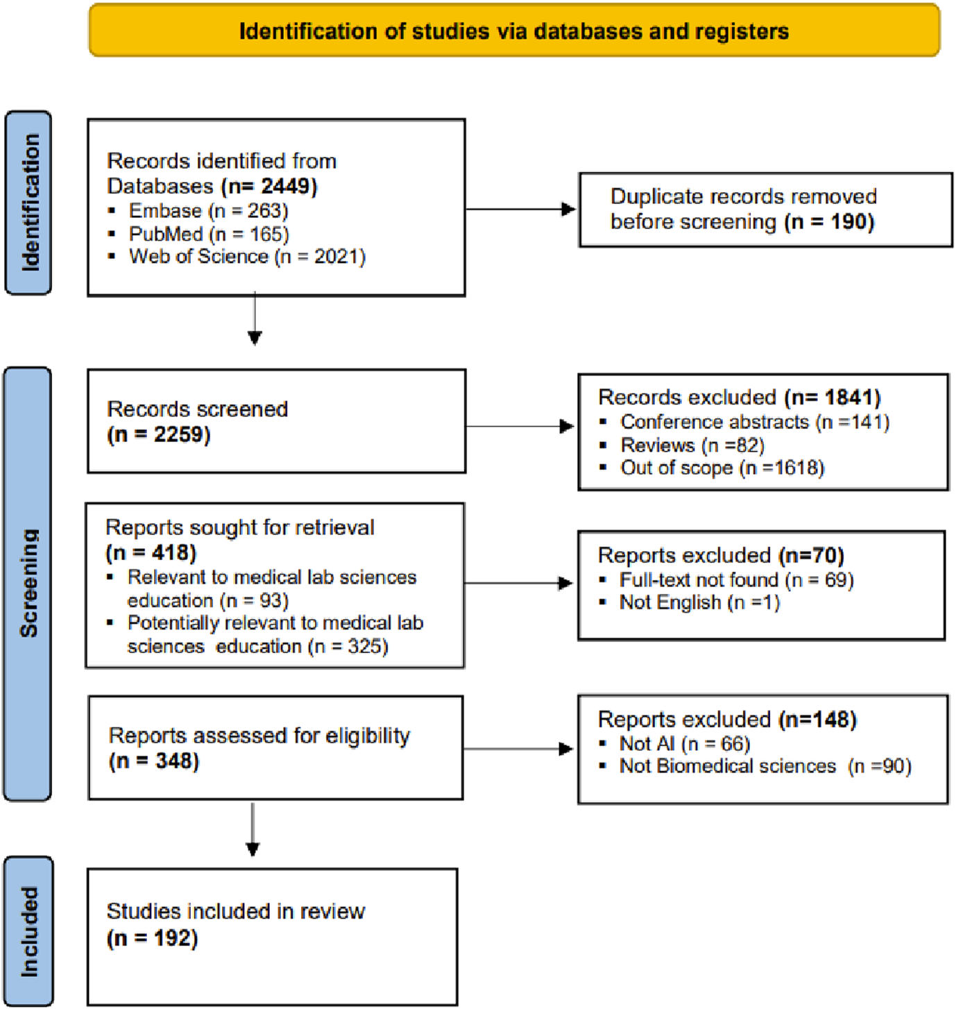 Flowchart detailing the identification of studies via databases and registers. Initially, 2,449 records were identified from Embase, PubMed, and Web of Science. After removing 190 duplicates, 2,259 records were screened. 1,841 records were excluded due to conference abstracts, reviews, or being out of scope. From 418 reports sought, 70 were excluded due to full-text unavailability or language. 348 reports were assessed for eligibility, excluding 148 not related to AI or biomedical sciences. Finally, 192 studies were included in the review.