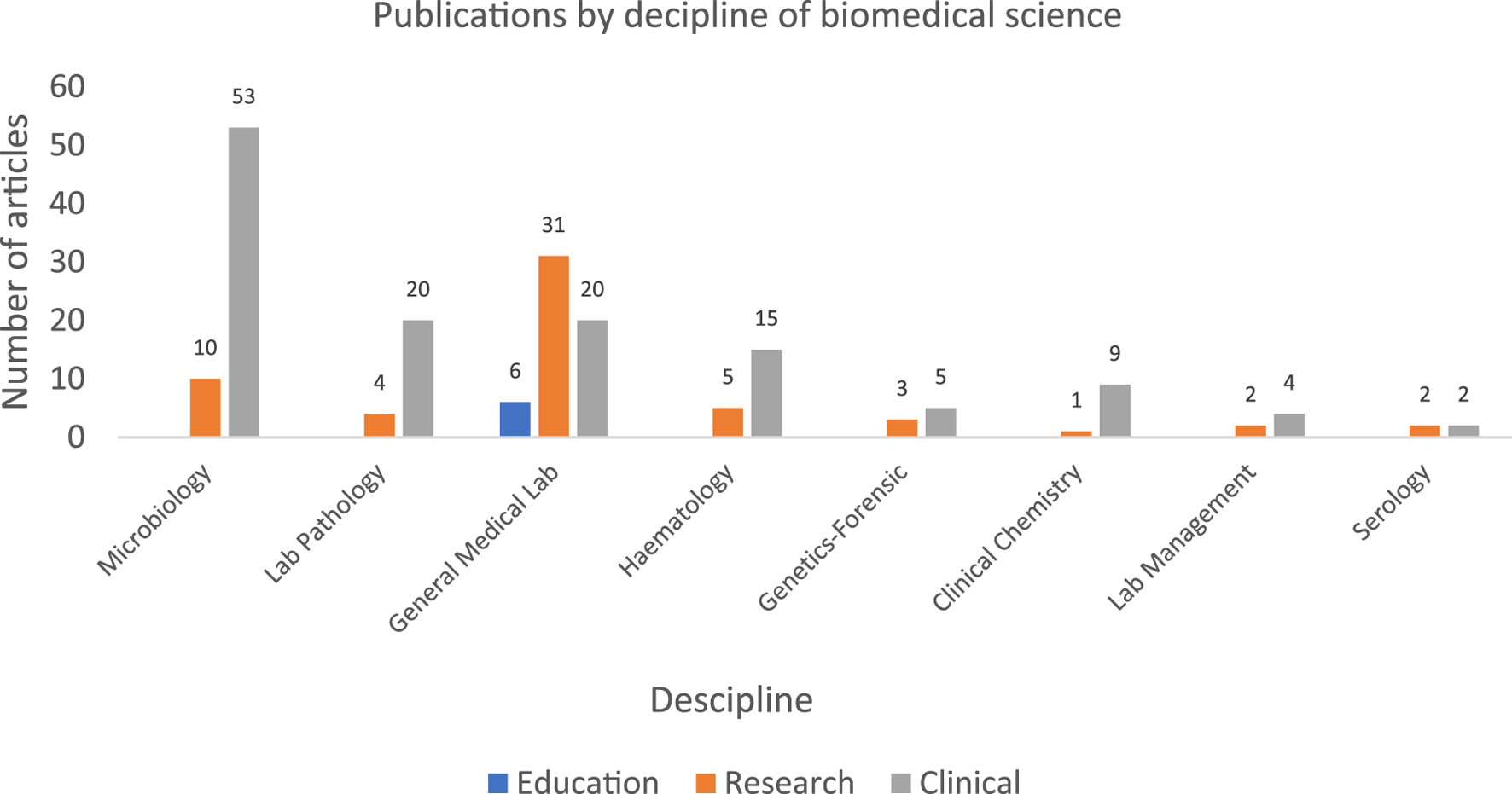 Bar chart showing the number of publications by discipline in biomedical science. Microbiology has the highest number of articles at 63, predominantly clinical. General Medical Lab shows 31 research articles, while Lab Pathology has a total of 20 articles. Other disciplines like Haematology, Genetics-Forensic, Clinical Chemistry, Lab Management, and Serology have fewer publications, all below 10. Categories include Education (blue), Research (orange), and Clinical (gray).