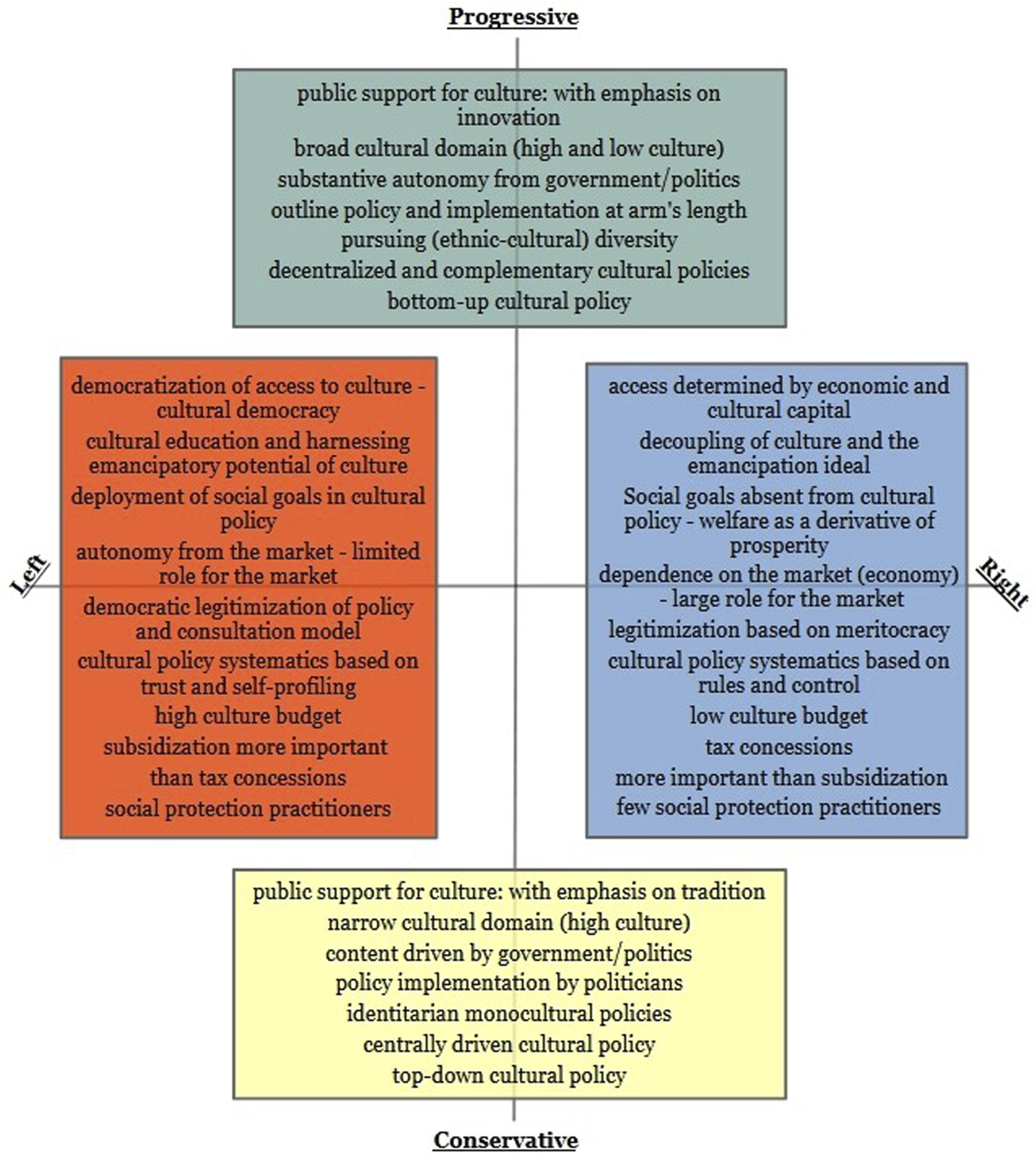A two-dimensional chart illustrates cultural policy perspectives, organized into four quadrants: Progressive, Conservative, Left, and Right. The top-left quadrant (Progressive-Left) emphasizes cultural democracy and autonomy from the market. The top-right (Progressive-Right) focuses on economic access and market dependence. The bottom-left (Conservative-Left) highlights public support for culture with tradition and government-driven policies. The bottom-right (Conservative-Right) underscores meritocracy and rule-based cultural policy. Each quadrant contains a detailed list of associated values and attributes.