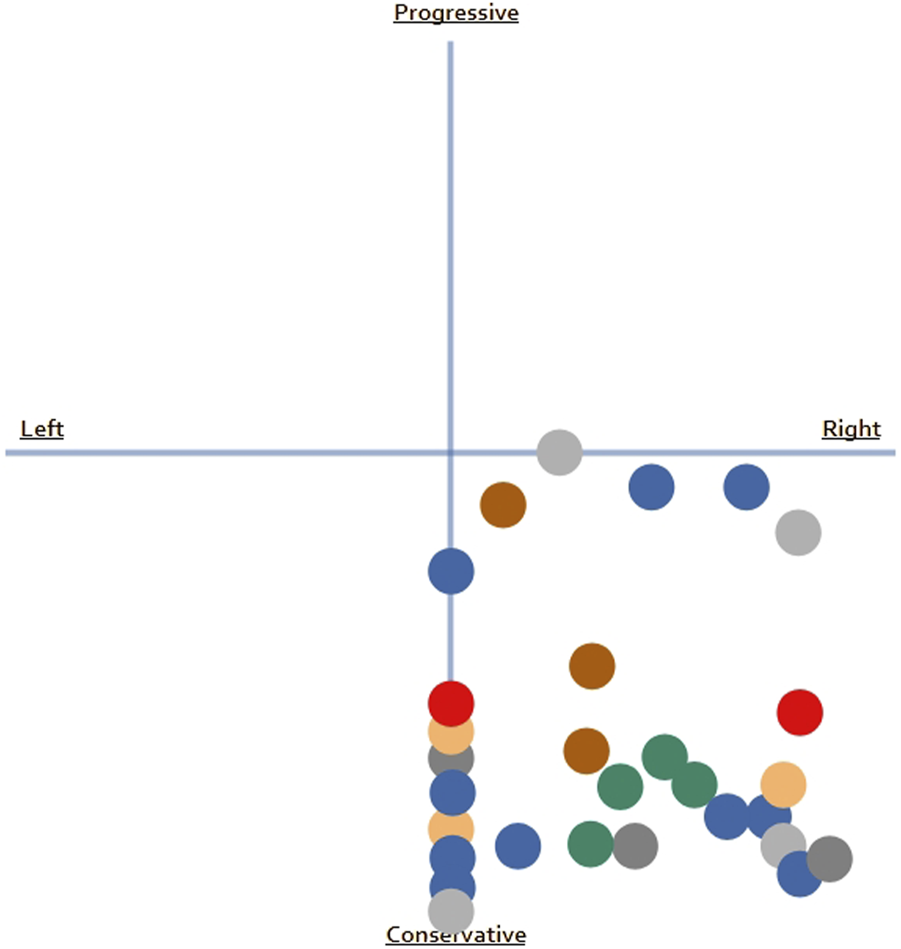 Scatter plot with axes labeled "Progressive" at the top, "Conservative" at the bottom, "Left" on the left, and "Right" on the right. Colored dots represent data points distributed across the conservative-progressive and left-right spectrum.