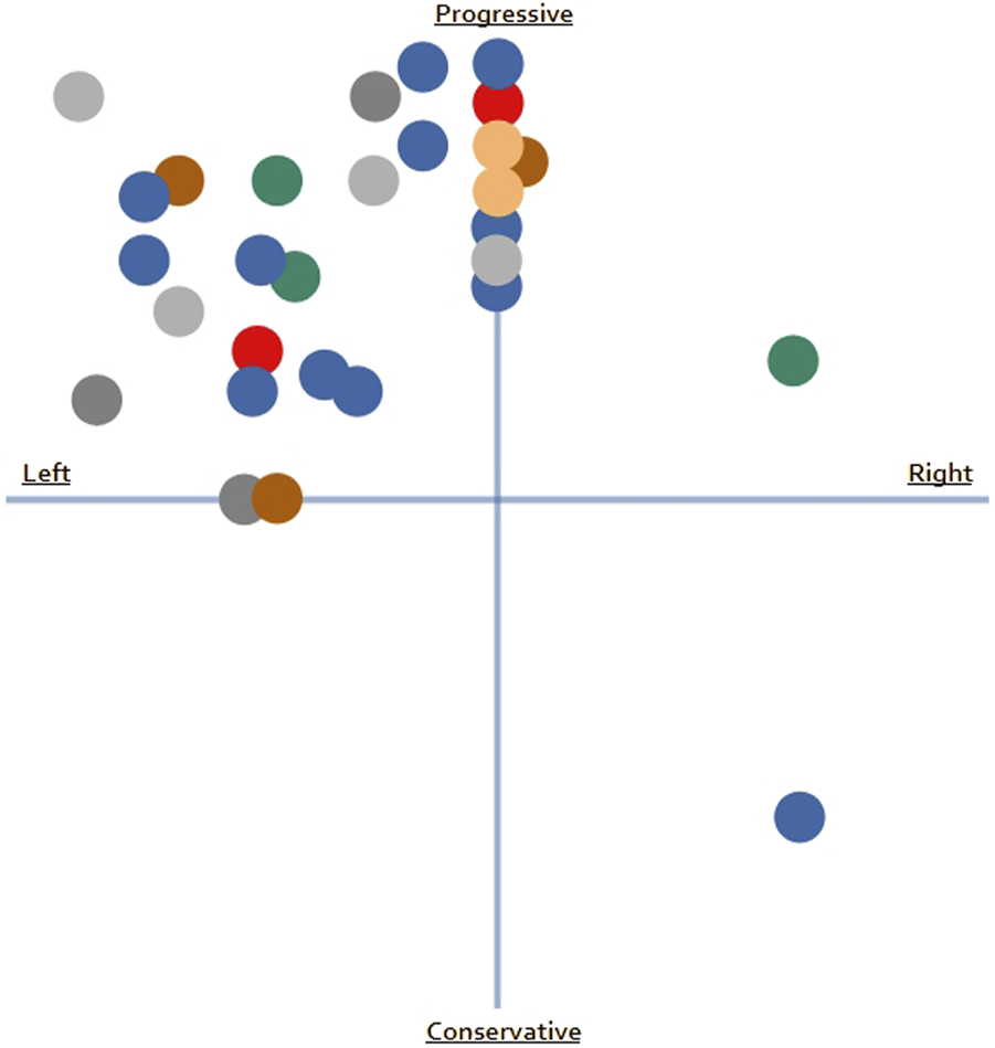 Scatter plot showing political positions on a grid. The horizontal axis represents left to right, and the vertical axis represents progressive to conservative. Various colored dots are clustered mostly on the left-progressive quadrant, with fewer dots in other areas.