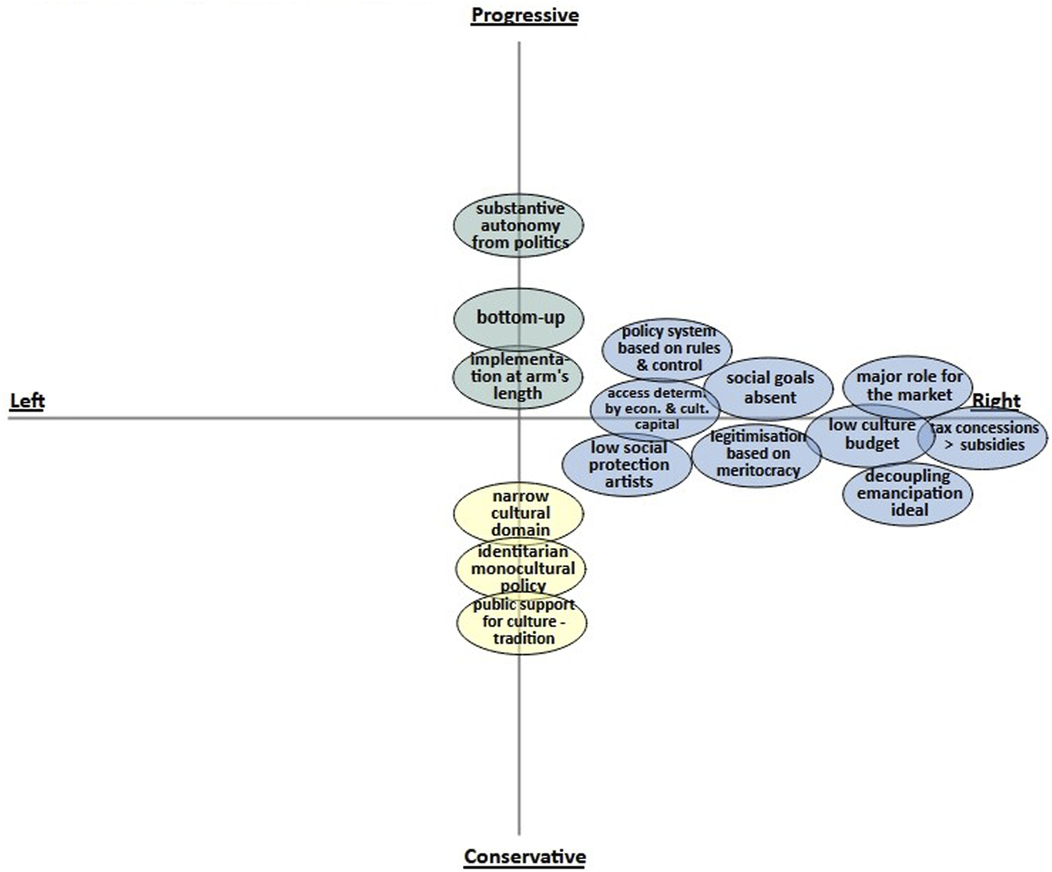 A four-quadrant chart categorizes cultural and political ideologies. The vertical axis is labeled "Progressive" at the top and "Conservative" at the bottom. The horizontal axis is labeled "Left" on the left and "Right" on the right. Each quadrant contains bubbles with different terms. Top-left includes phrases like "substantive autonomy from politics." Bottom-left has terms like "narrow cultural domain." Top-right includes "policy system based on rules & control," while bottom-right has "low culture budget" and "tax concessions > subsidies." The chart contrasts approaches in cultural and political policy.