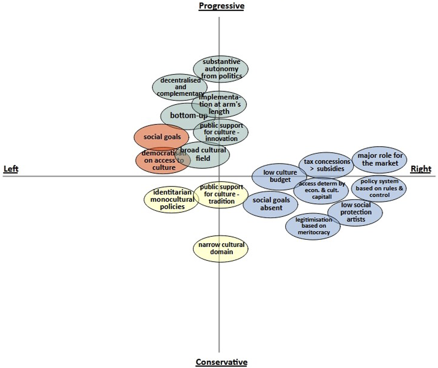 Political-cultural diagram with axes labeled Left-Right and Progressive-Conservative. It plots ideologies such as "social goals" on the left, "major role for the market" on the right, "broad cultural field" at the top, and "narrow cultural domain" at the bottom. Various concepts are grouped into colored bubbles based on their position on the axes.