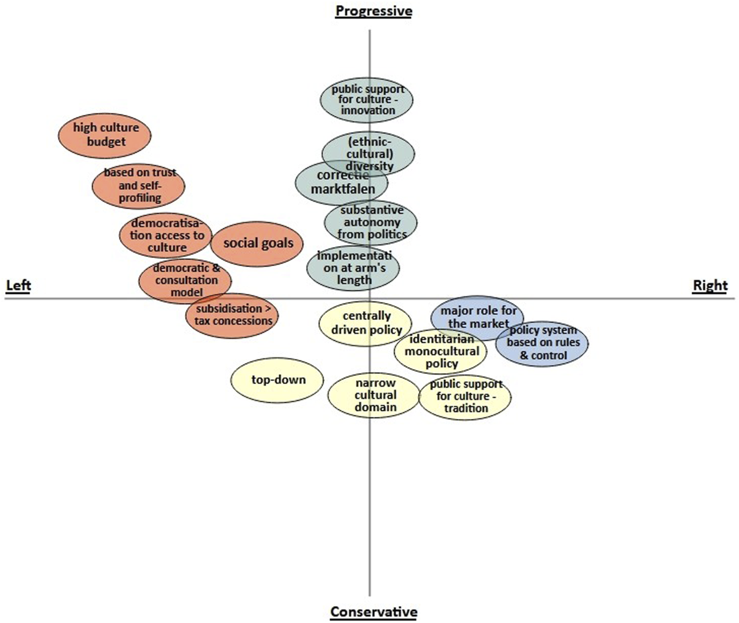 A four-quadrant diagram categorizes cultural policy approaches. The x-axis ranges from Left to Right; the y-axis from Progressive to Conservative. Each quadrant contains colored ovals with policies: the top-left is Progressive Left with policies such as "high culture budget" and "democratization access to culture." The top-right is Progressive Right with policies like "public support for culture–innovation." The bottom-left is Conservative Left with ideas like "centrally driven policy." The bottom-right is Conservative Right with policies such as "major role for the market" and "policy system based on rules and control."